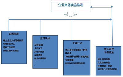 企業(yè)文化建設與管理咨詢 構(gòu)筑組織靈魂與競爭優(yōu)勢